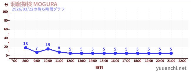 洞窟探検 MOGURA の待ち時間グラフ