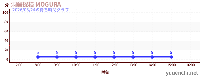 洞窟探検 MOGURA の待ち時間グラフ