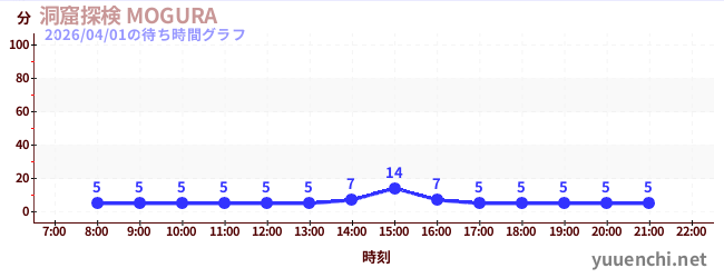 洞窟探検 MOGURA の待ち時間グラフ
