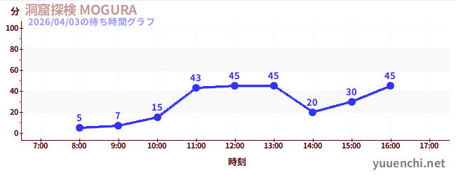 洞窟探検 MOGURA の待ち時間グラフ