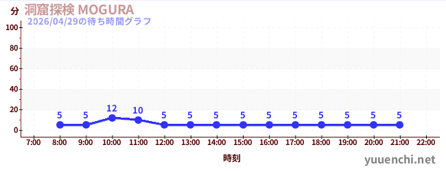 洞窟探検 MOGURA の待ち時間グラフ