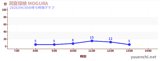 洞窟探検 MOGURA の待ち時間グラフ