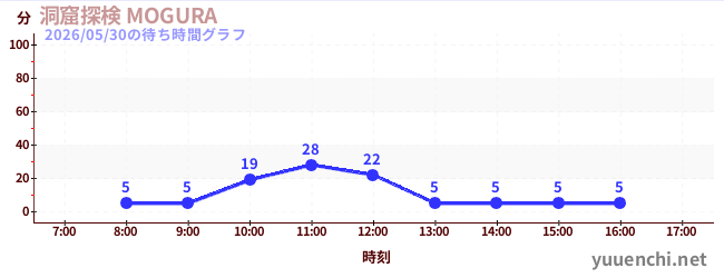 洞穴探险 MOGURAの待ち時間グラフ