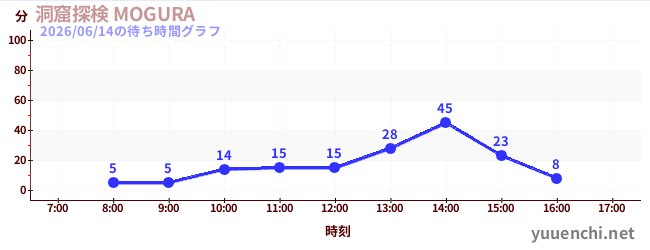 洞窟探検 MOGURA の待ち時間グラフ
