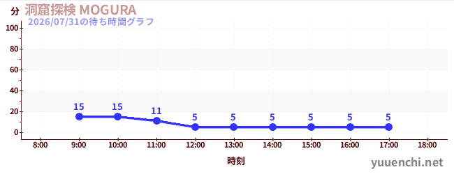 洞窟探検 MOGURA の待ち時間グラフ