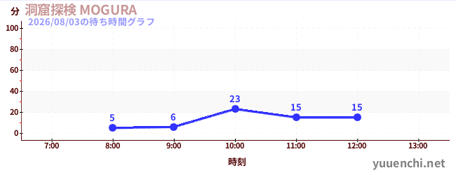 Cave exploration MOGURAの待ち時間グラフ