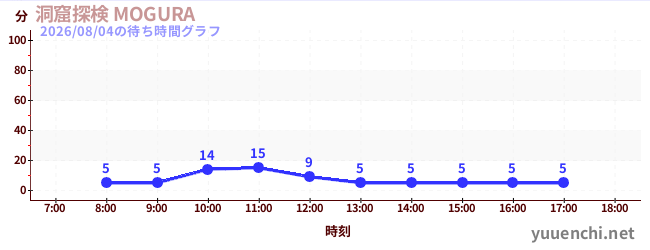 洞窟探検 MOGURA の待ち時間グラフ
