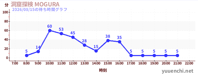 洞窟探検 MOGURA の待ち時間グラフ