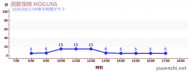 洞窟探検 MOGURA の待ち時間グラフ