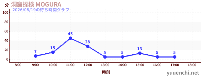 洞窟探検 MOGURA の待ち時間グラフ