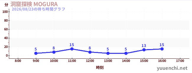 洞窟探検 MOGURA の待ち時間グラフ