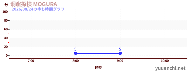 洞窟探検 MOGURA の待ち時間グラフ