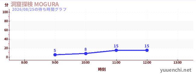 洞窟探検 MOGURA の待ち時間グラフ