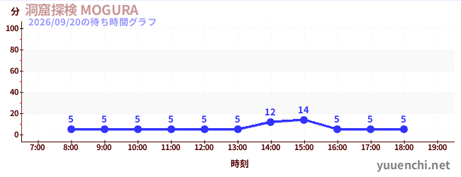 洞窟探検 MOGURA の待ち時間グラフ