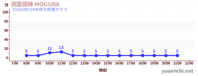 洞窟探検 MOGURA の待ち時間グラフ