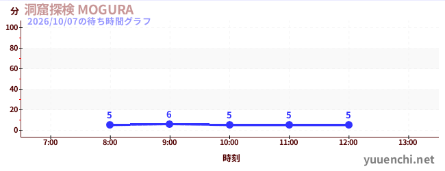洞窟探検 MOGURA の待ち時間グラフ