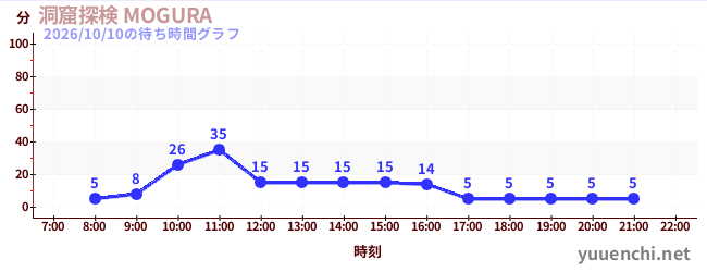 동굴 탐험 모구라の待ち時間グラフ