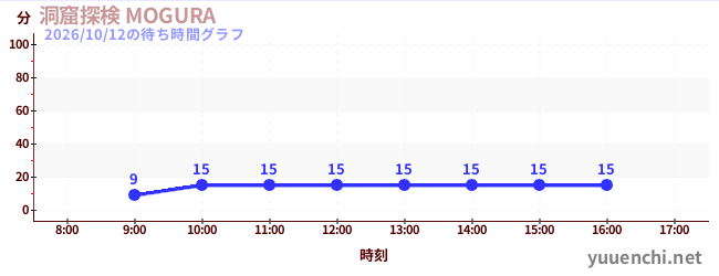 洞窟探検 MOGURA の待ち時間グラフ