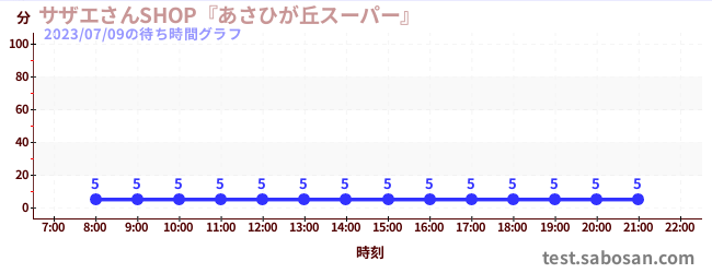 사자에 씨 SHOP “아사히가오카 슈퍼”の待ち時間グラフ