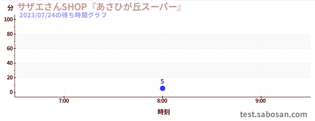 ร้านซาซาเอะซัง “อาซาฮิกาโอกะซุปเปอร์”の待ち時間グラフ