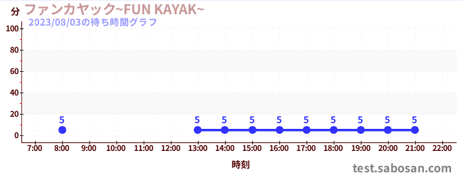 Fun Kayak~FUNKAYAK~の待ち時間グラフ
