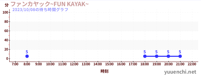 ファンカヤック~FUN KAYAK~ の待ち時間グラフ