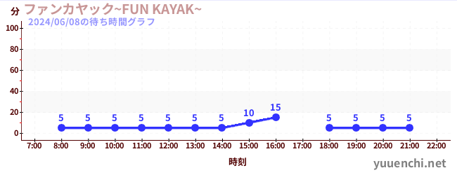 ファンカヤック~FUN KAYAK~ の待ち時間グラフ