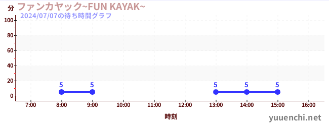 ファンカヤック~FUN KAYAK~ の待ち時間グラフ