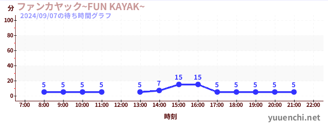 ファンカヤック~FUN KAYAK~ の待ち時間グラフ