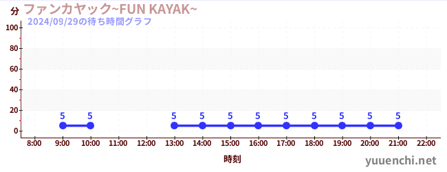 ファンカヤック~FUN KAYAK~ の待ち時間グラフ