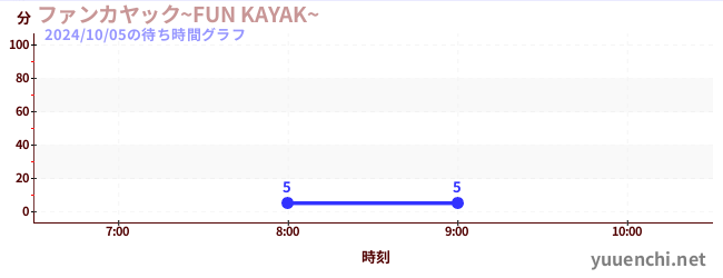 ファンカヤック~FUN KAYAK~ の待ち時間グラフ