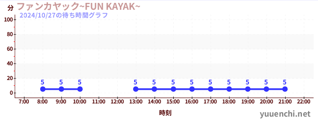 ファンカヤック~FUN KAYAK~ の待ち時間グラフ