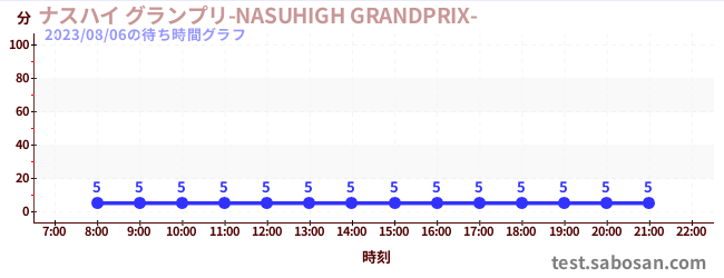 가지 하이 그랑프리 -NASUHIGHGRANDPRIX-の待ち時間グラフ