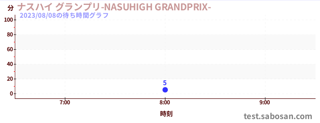 NASUHIGHGRANDPRIX-の待ち時間グラフ