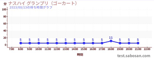 Nasu High Grand Prix (Go-kart)の待ち時間グラフ