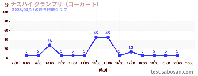 Nasu High Grand Prix (โกคาร์ท)の待ち時間グラフ