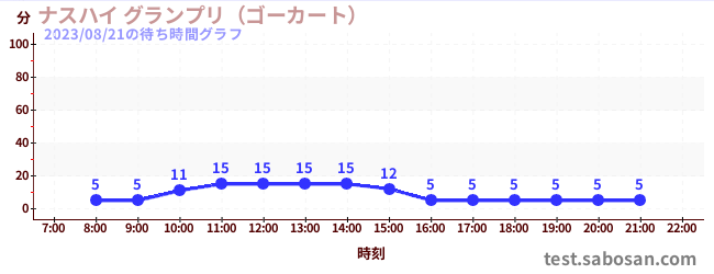 Nasu High Grand Prix (โกคาร์ท)の待ち時間グラフ