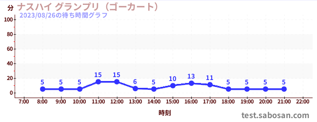 Nasu High Grand Prix (Go-kart)の待ち時間グラフ