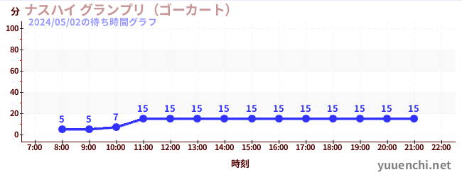 ナスハイ グランプリ（ゴーカート） の待ち時間グラフ