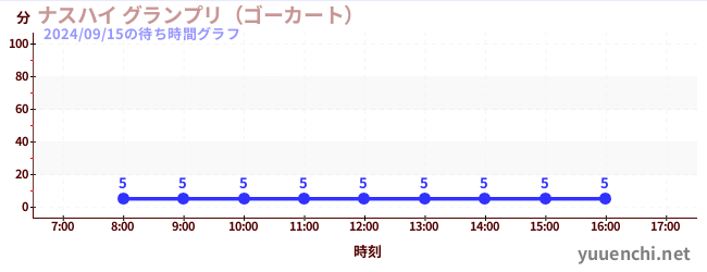 ナスハイ グランプリ（ゴーカート） の待ち時間グラフ