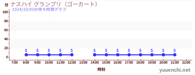 Nasu High Grand Prix (โกคาร์ท)の待ち時間グラフ