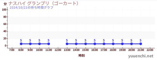 ナスハイ グランプリ（ゴーカート） の待ち時間グラフ