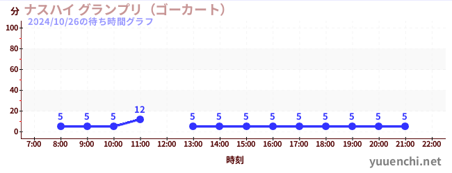 ナスハイ グランプリ（ゴーカート） の待ち時間グラフ