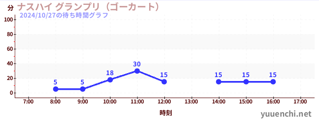 ナスハイ グランプリ（ゴーカート） の待ち時間グラフ