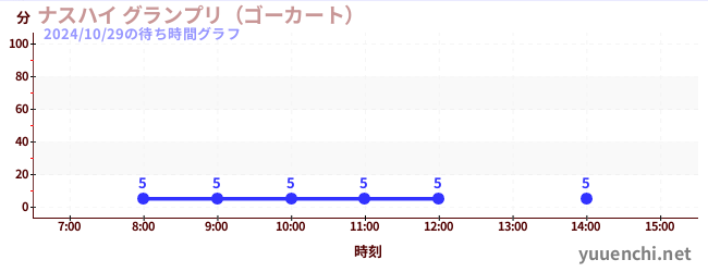 ナスハイ グランプリ（ゴーカート） の待ち時間グラフ