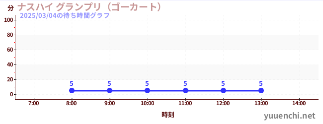 Nasu High Grand Prix (Go-kart)の待ち時間グラフ