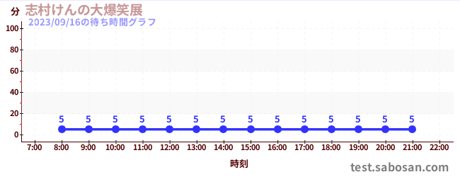 นิทรรศการ Big Laugh ของเคน ชิมูระの待ち時間グラフ