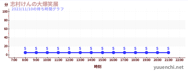 志村健大笑展の待ち時間グラフ