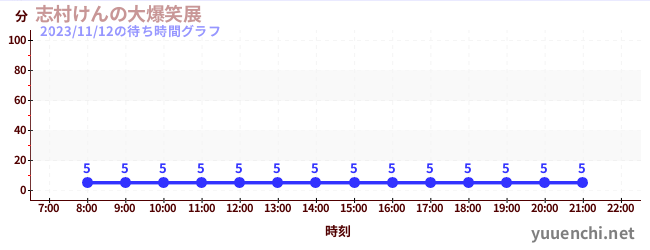 志村健大笑展の待ち時間グラフ
