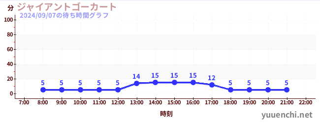 ジャイアントゴーカート の待ち時間グラフ